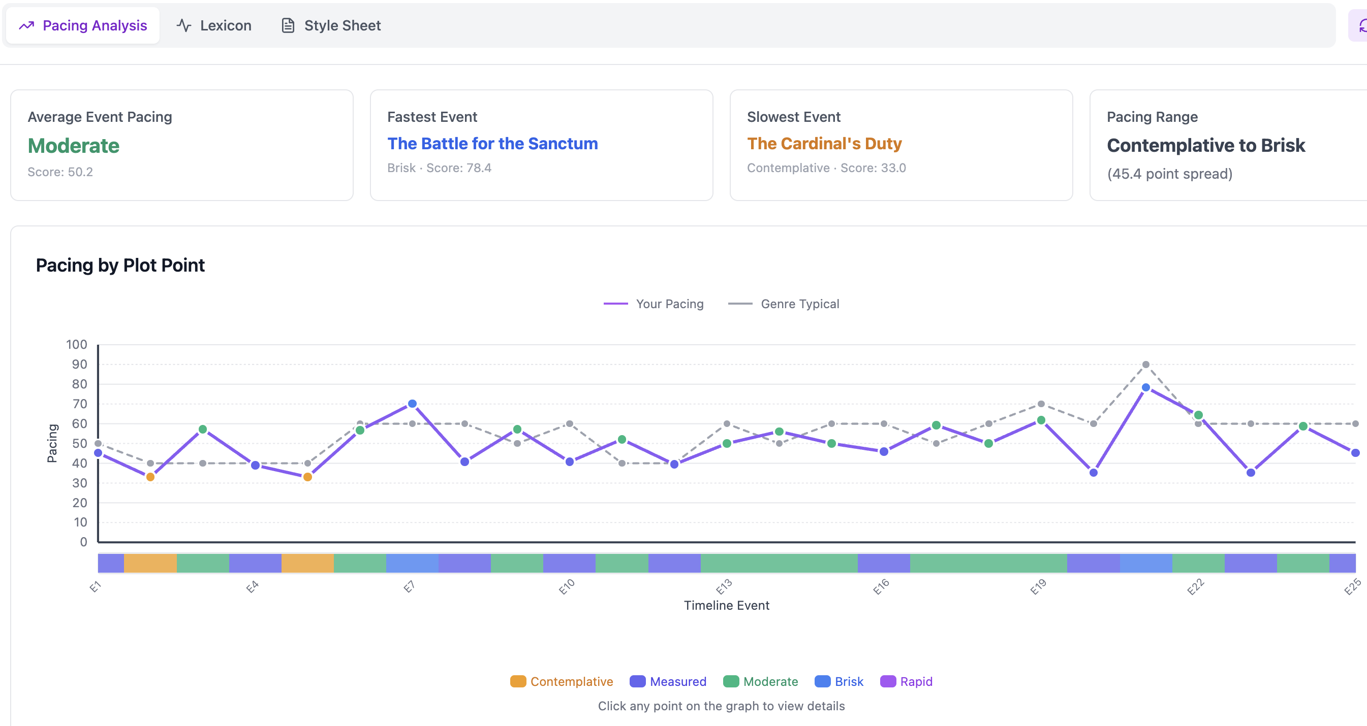 Novelium pacing analysis: pacing score by plot point with genre comparison, chapter-by-chapter rhythm visualization